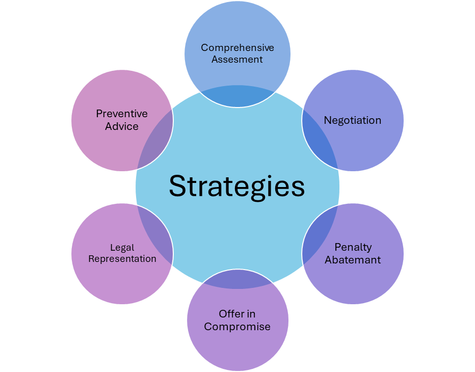 Resolve IRS tax debt strategies J David Tax Law