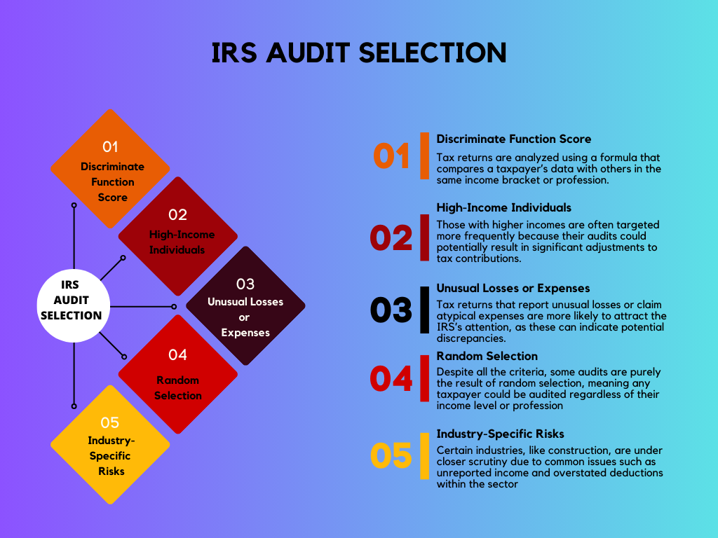 IRS audit selection process explained