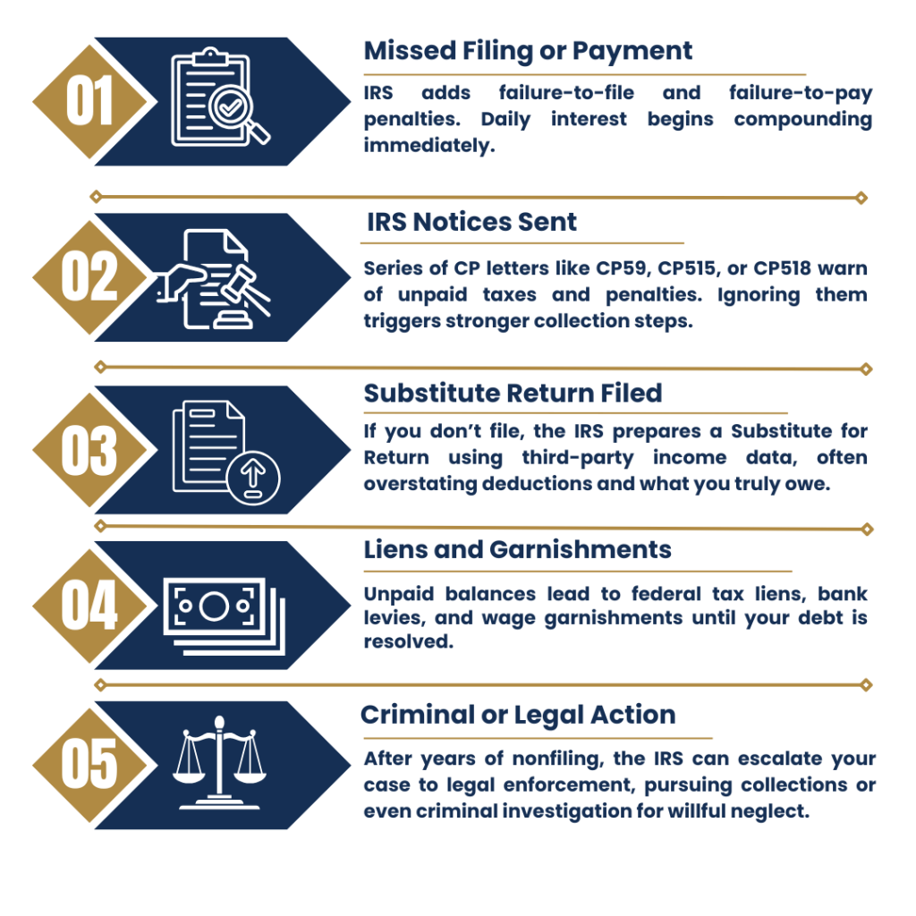 What Happens When You Don’t File Taxes for Years” showing the IRS escalation process from missed filings to penalties, notices, substitute returns, liens, garnishments, and criminal action, ending with legal resolution options like penalty abatement and installment agreements.