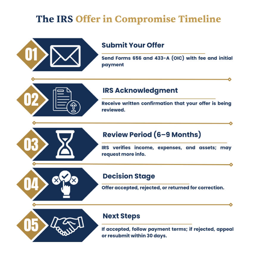 The Offer in Compromise Timeline
